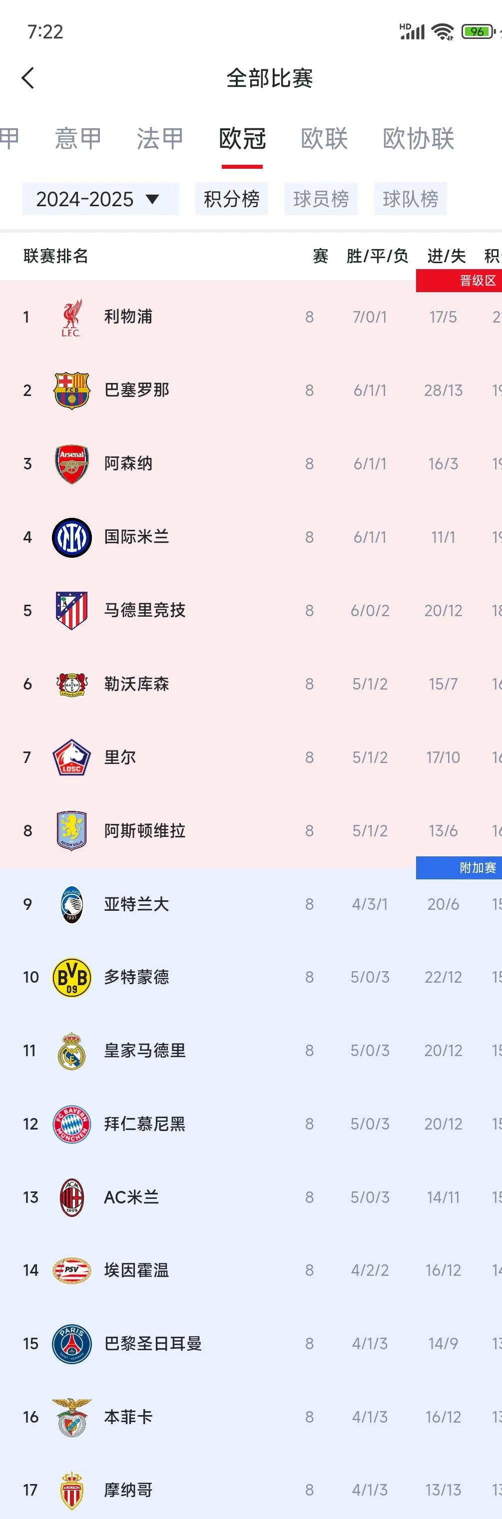 利物浦战胜意大利强队,晋级淘汰赛(利物浦战胜意大利强队,晋级淘汰赛的是谁) 利物浦战胜意大利强队,晋级淘汰赛(利物浦战胜意大利强队,晋级淘汰赛的是谁)