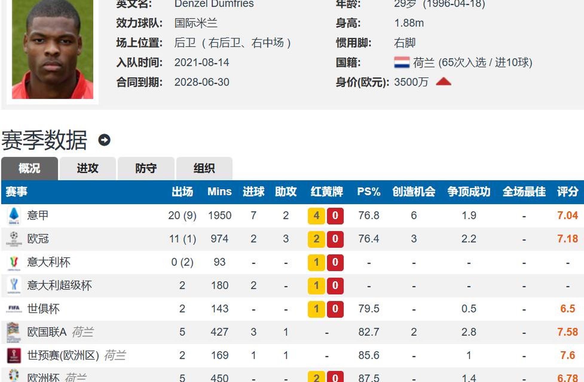 荷兰年轻后卫迎来机会,或成大腿 荷兰年轻后卫迎来机会,或成大腿