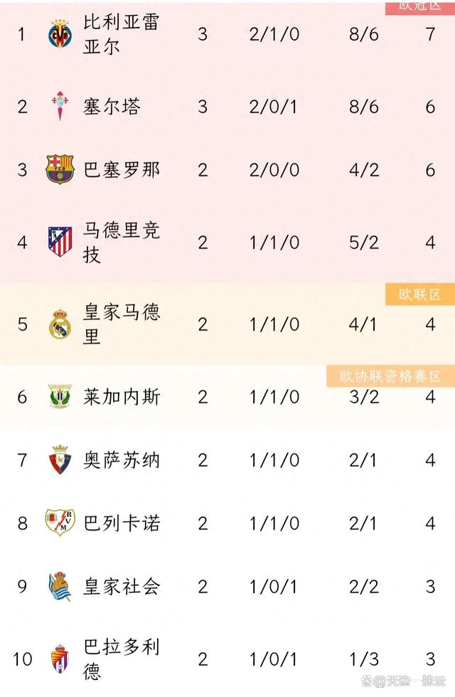 od体育网页版登录入口-关于比利亚雷亚尔主场告捷，登顶积分榜的信息